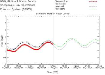 Sample water level graph