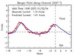 Sample current plot