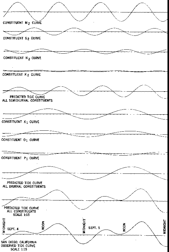 Depiction of harmonic analysis