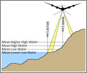 A chart showing photogrammetry in use for boundary determination and shoreline mapping.