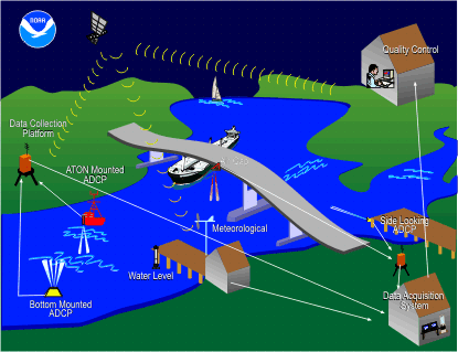 PORTS graphic including a ship, water level gage, current meter and data collection platform.
