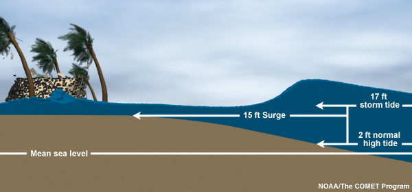 Illustration of storm tides depicting what surge, storm tide, and normal high tide are