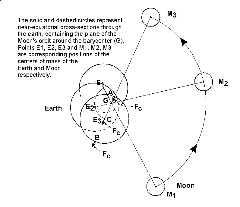 The Monthly Revolution of the Earth and Moon around the Barycenter of the Earth-Moon System
