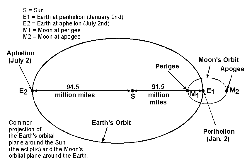 The Lunar Parallax and Solar Parallax Inequalities