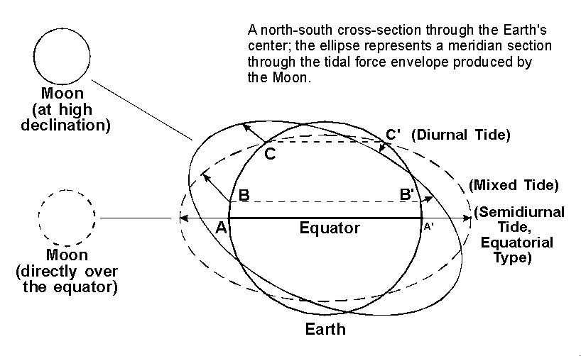 The Moon's Declination Effect (Change in Angle With Respect to the Equator) and the Diurnal Inequality; Semidiurnal, Mixed, and Diurnal Tides