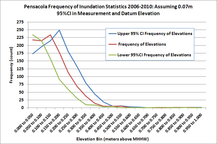 95% CI bands for frequency on inundation with a 0.07m measurement and datum uncertainty