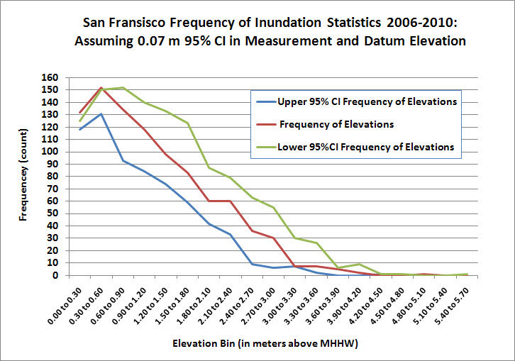 95% CI bands for frequency on inundation with a 0.07m measurement and datum uncertainty