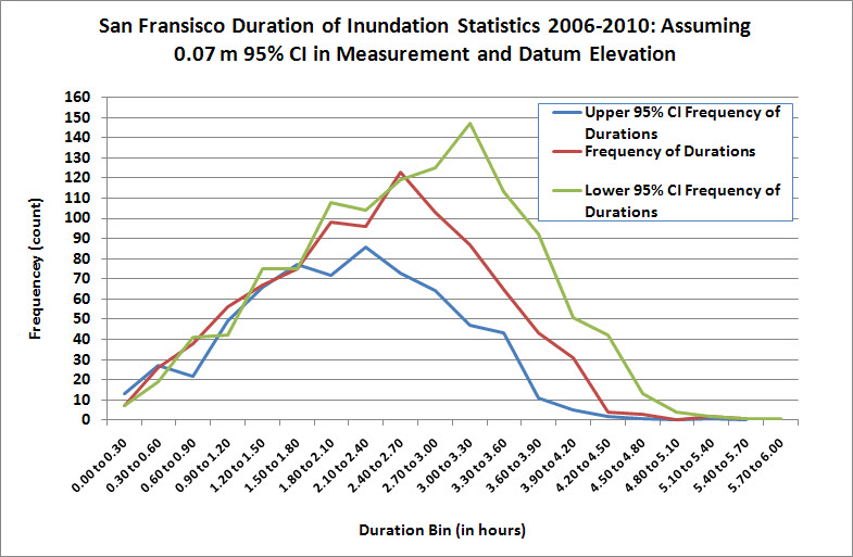 95% CI bands for duration on inundation with a 0.07m measurement and datum uncertainty