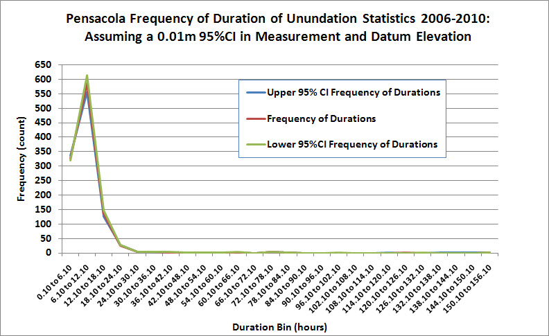 95% CI bands for duration on inundation with a 0.01m measurement and datum uncertainty