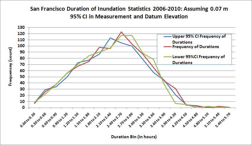 95% CI bands for frequency on inundation with a 0.01m measurement and datum uncertainty