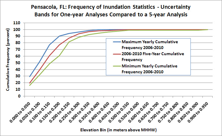 95% Comparison of frequency of inundation statistics between one-year and five-year time series