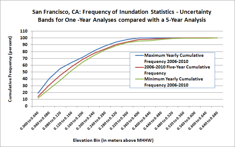 95% Comparison of frequency of inundation analyses statistics between one-year and five-year time series