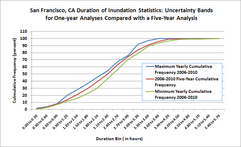 95% Comparison of duartion of inundation analyses statistics between one-year and five-year time series