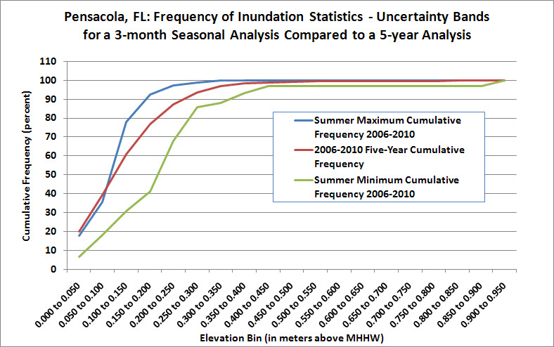 Comparison of frequency of inundation statistics for a 3-month Summer seasonal analysis with a 5-year analysis