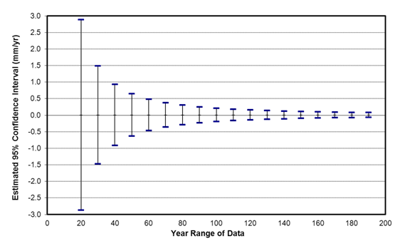 Sea Level Variations of the United States