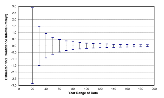 95 percent confidence interval image