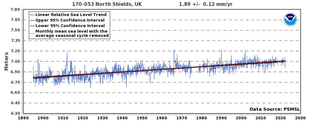 mean trend plot