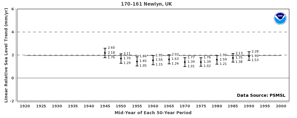 50 year trend plot