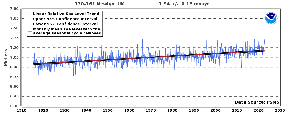 mean trend plot