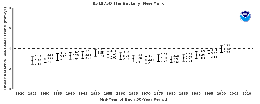 50 year trend plot