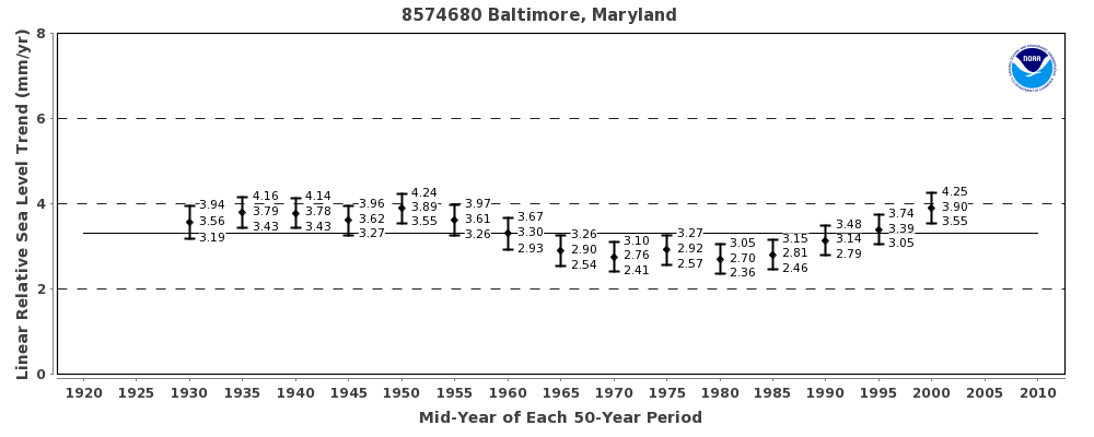 50 year trend plot