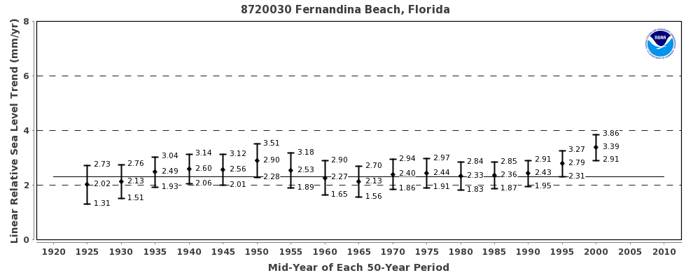 50 year trend plot