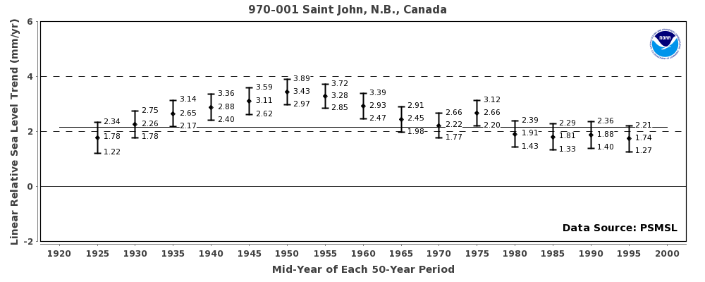 50 year trend plot